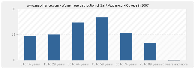 Women age distribution of Saint-Auban-sur-l'Ouvèze in 2007