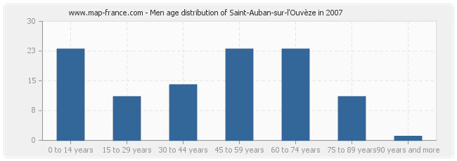 Men age distribution of Saint-Auban-sur-l'Ouvèze in 2007