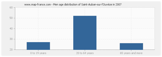 Men age distribution of Saint-Auban-sur-l'Ouvèze in 2007