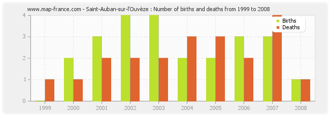 Saint-Auban-sur-l'Ouvèze : Number of births and deaths from 1999 to 2008