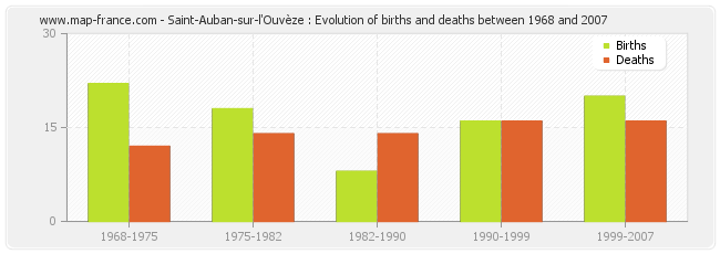 Saint-Auban-sur-l'Ouvèze : Evolution of births and deaths between 1968 and 2007