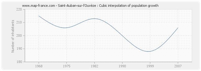 Saint-Auban-sur-l'Ouvèze : Cubic interpolation of population growth