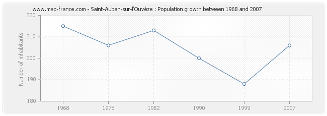 Population Saint-Auban-sur-l'Ouvèze