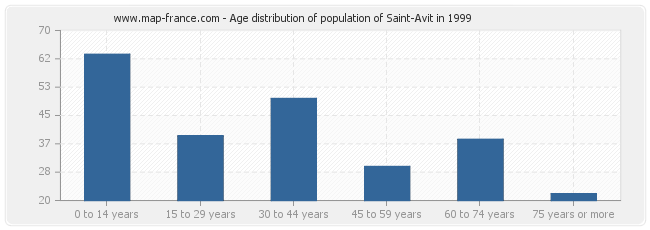 Age distribution of population of Saint-Avit in 1999