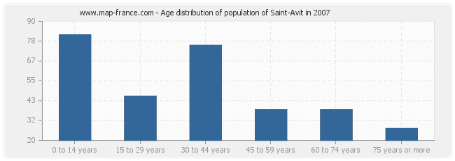 Age distribution of population of Saint-Avit in 2007