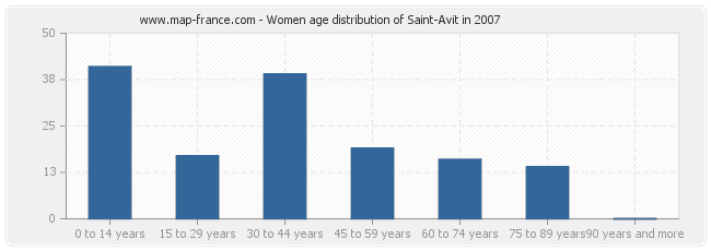 Women age distribution of Saint-Avit in 2007