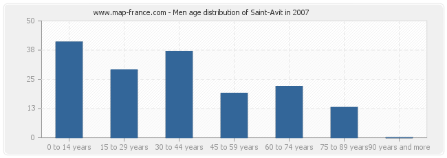 Men age distribution of Saint-Avit in 2007