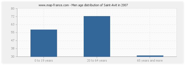 Men age distribution of Saint-Avit in 2007