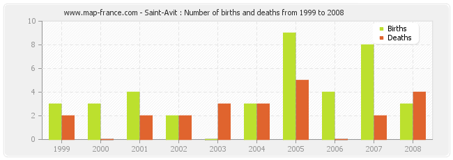 Saint-Avit : Number of births and deaths from 1999 to 2008