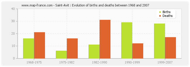 Saint-Avit : Evolution of births and deaths between 1968 and 2007