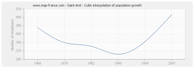 Saint-Avit : Cubic interpolation of population growth