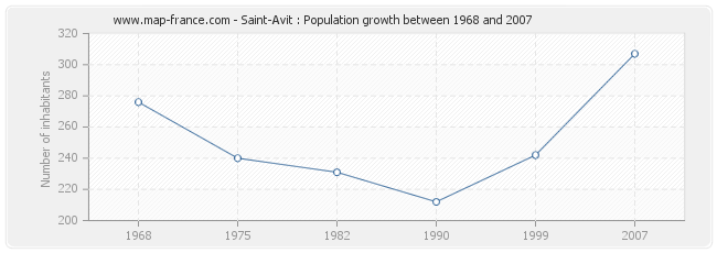 Population Saint-Avit