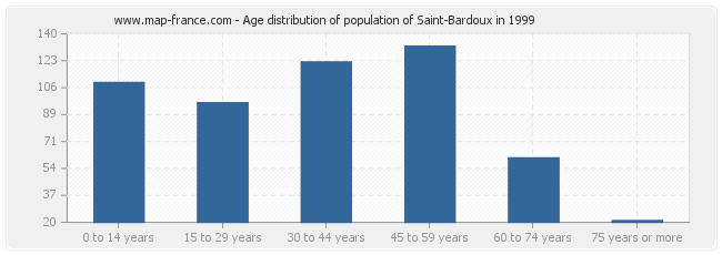 Age distribution of population of Saint-Bardoux in 1999