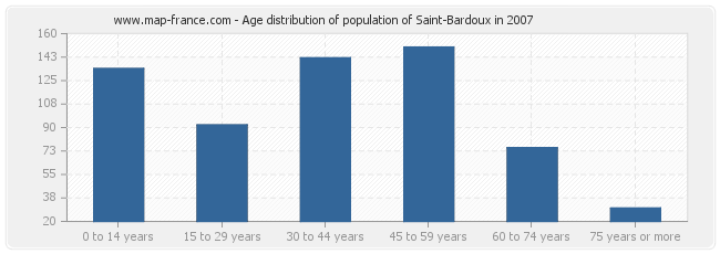 Age distribution of population of Saint-Bardoux in 2007