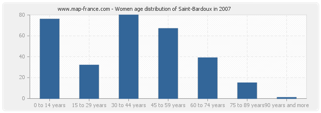 Women age distribution of Saint-Bardoux in 2007