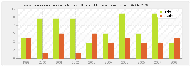 Saint-Bardoux : Number of births and deaths from 1999 to 2008