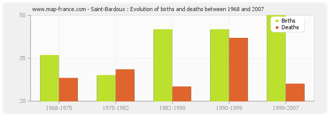 Saint-Bardoux : Evolution of births and deaths between 1968 and 2007