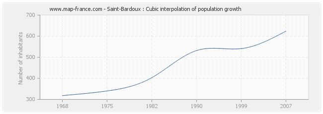 Saint-Bardoux : Cubic interpolation of population growth