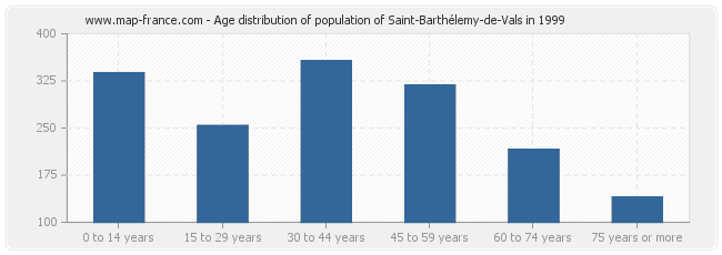 Age distribution of population of Saint-Barthélemy-de-Vals in 1999
