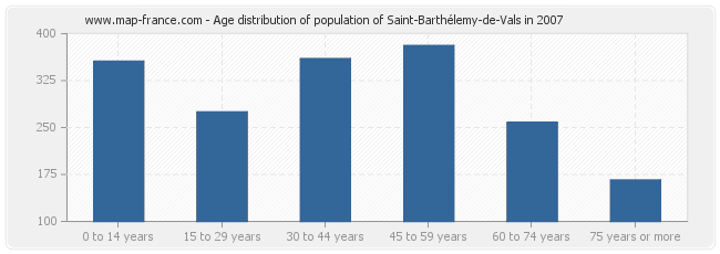 Age distribution of population of Saint-Barthélemy-de-Vals in 2007