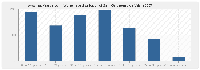 Women age distribution of Saint-Barthélemy-de-Vals in 2007