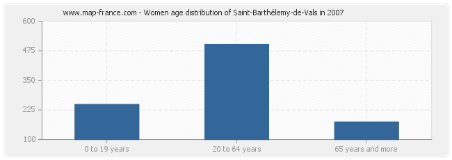 Women age distribution of Saint-Barthélemy-de-Vals in 2007