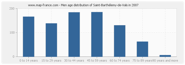 Men age distribution of Saint-Barthélemy-de-Vals in 2007