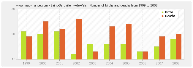 Saint-Barthélemy-de-Vals : Number of births and deaths from 1999 to 2008