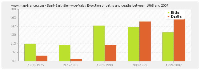 Saint-Barthélemy-de-Vals : Evolution of births and deaths between 1968 and 2007