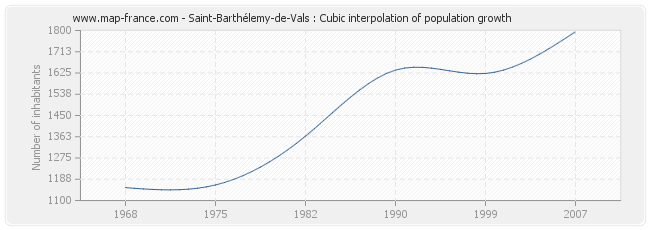Saint-Barthélemy-de-Vals : Cubic interpolation of population growth