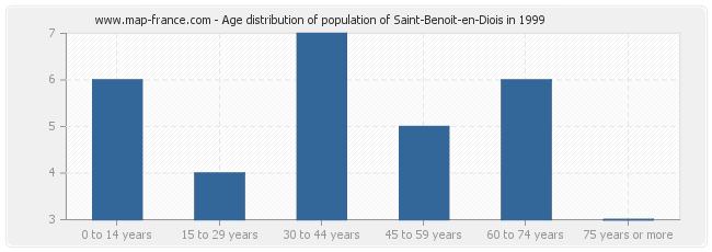 Age distribution of population of Saint-Benoit-en-Diois in 1999