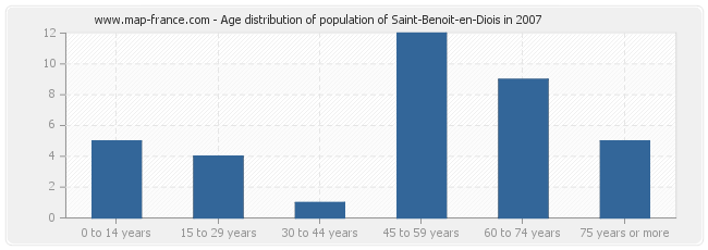 Age distribution of population of Saint-Benoit-en-Diois in 2007