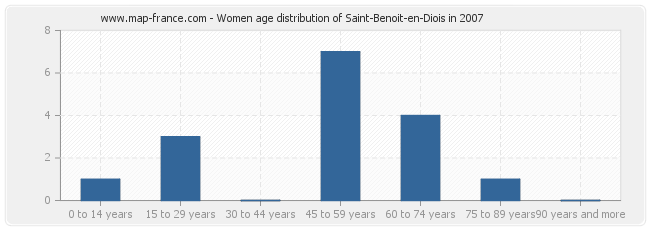 Women age distribution of Saint-Benoit-en-Diois in 2007
