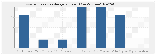 Men age distribution of Saint-Benoit-en-Diois in 2007