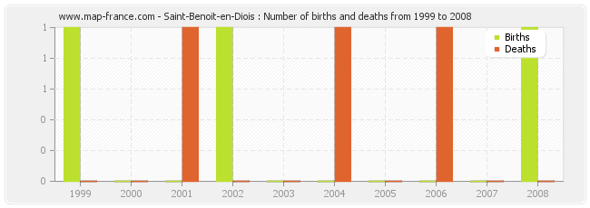 Saint-Benoit-en-Diois : Number of births and deaths from 1999 to 2008