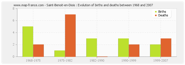Saint-Benoit-en-Diois : Evolution of births and deaths between 1968 and 2007