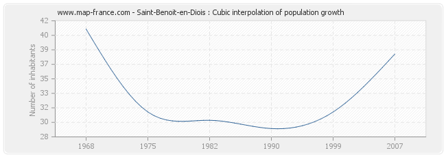Saint-Benoit-en-Diois : Cubic interpolation of population growth