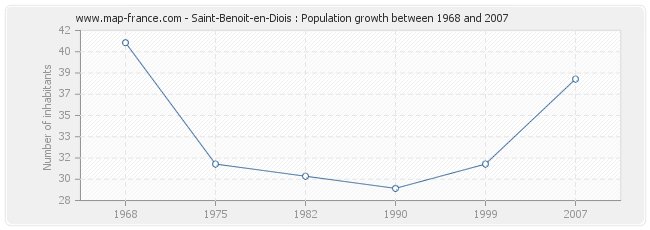 Population Saint-Benoit-en-Diois