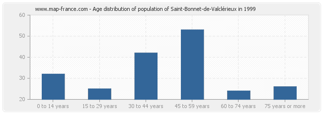 Age distribution of population of Saint-Bonnet-de-Valclérieux in 1999