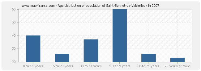 Age distribution of population of Saint-Bonnet-de-Valclérieux in 2007