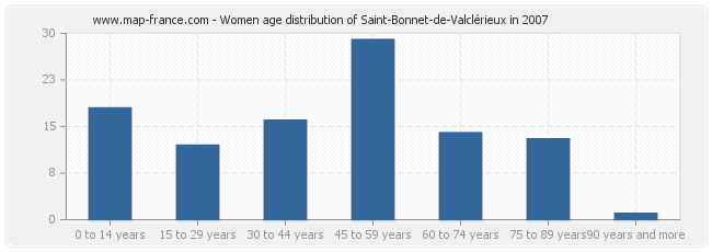 Women age distribution of Saint-Bonnet-de-Valclérieux in 2007