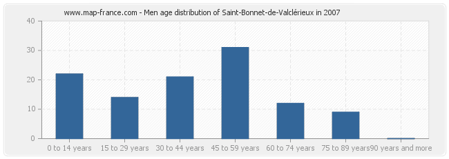 Men age distribution of Saint-Bonnet-de-Valclérieux in 2007