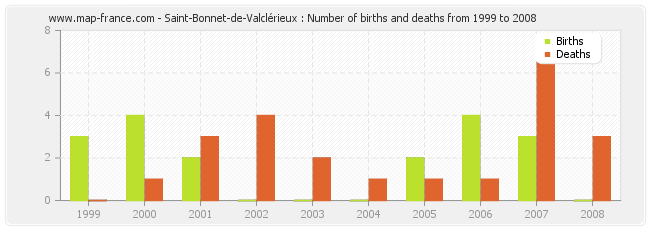Saint-Bonnet-de-Valclérieux : Number of births and deaths from 1999 to 2008