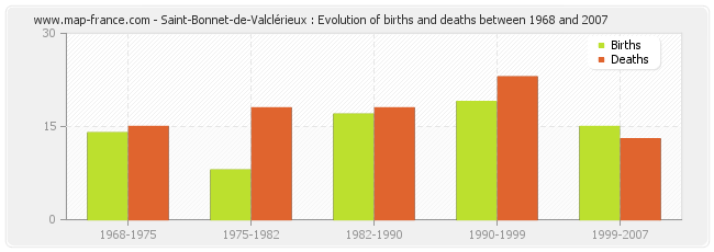 Saint-Bonnet-de-Valclérieux : Evolution of births and deaths between 1968 and 2007