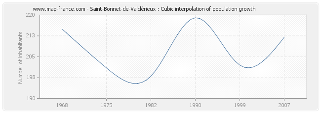 Saint-Bonnet-de-Valclérieux : Cubic interpolation of population growth