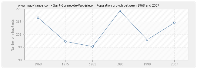 Population Saint-Bonnet-de-Valclérieux