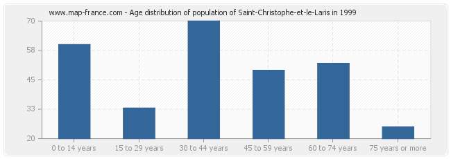 Age distribution of population of Saint-Christophe-et-le-Laris in 1999