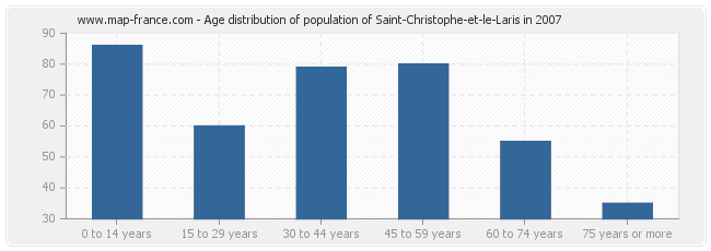 Age distribution of population of Saint-Christophe-et-le-Laris in 2007