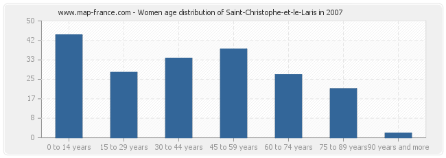 Women age distribution of Saint-Christophe-et-le-Laris in 2007