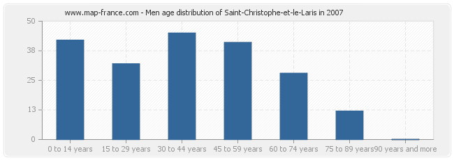 Men age distribution of Saint-Christophe-et-le-Laris in 2007